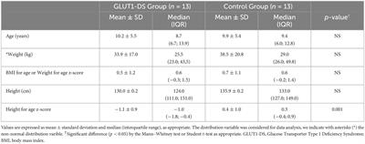 Analysis of dietary fats intake and lipid profile in Chilean patients with glucose transport type 1 deficiency syndrome: similarities and differences with the reviewed literature